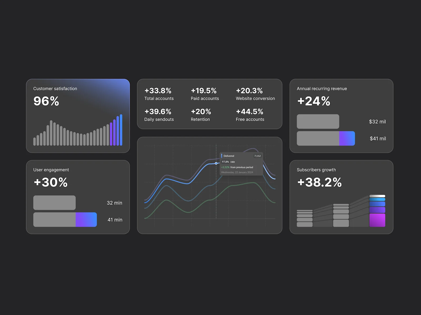 Bento grid analytics for internal dashboard